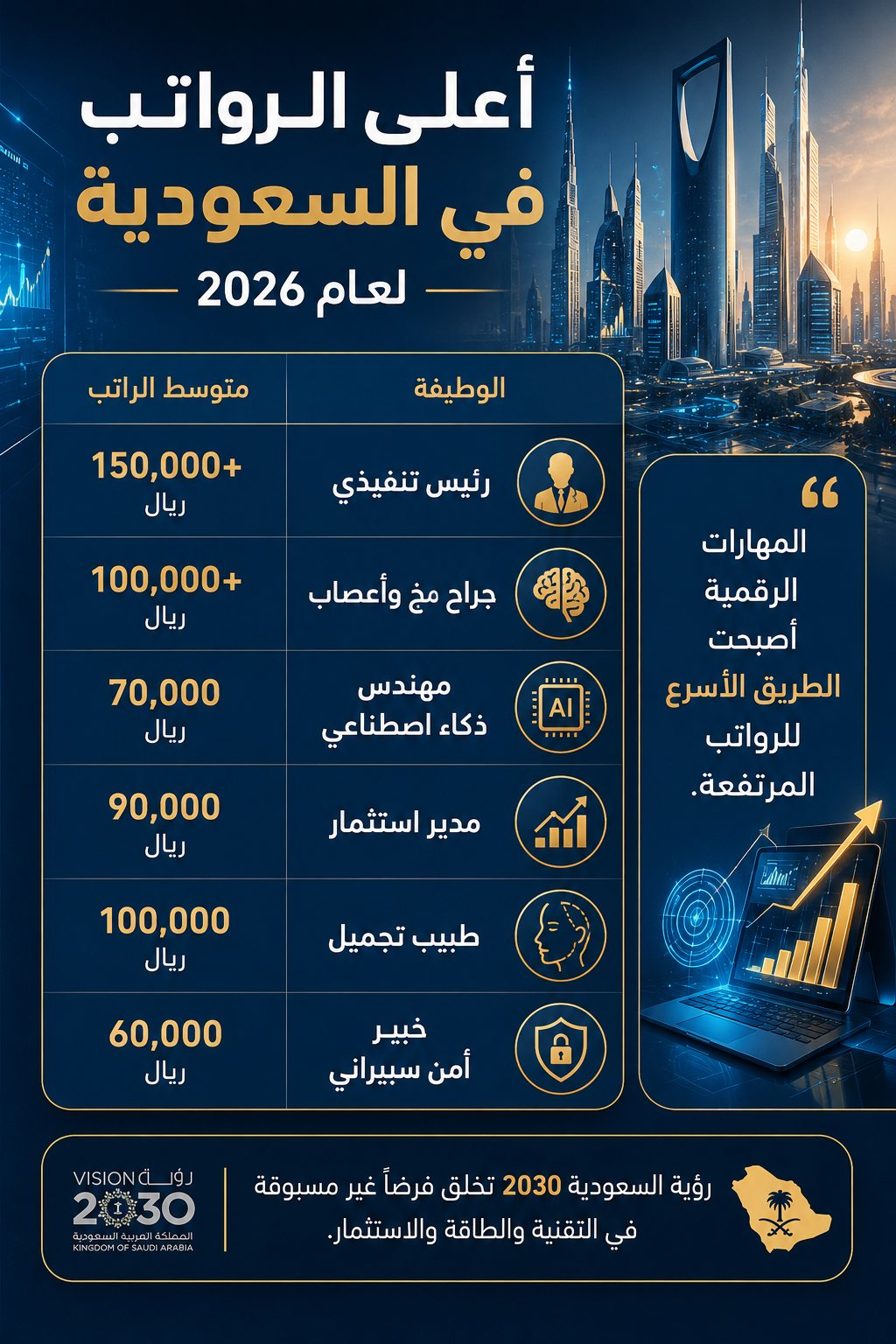 الوظائف الأعلى راتبًا في السعودية لعام 2026